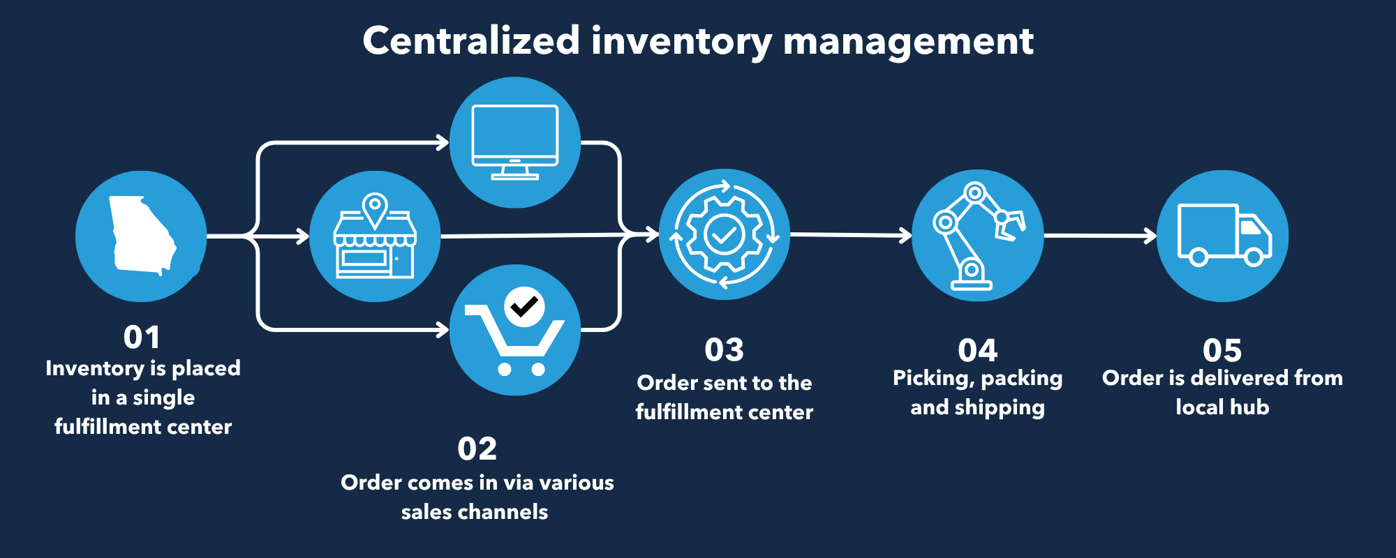 A diagram of centralized apparel inventory management strategies
