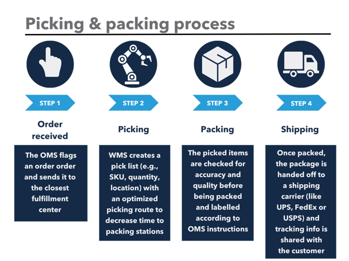 how-pick-pack-works-diagram